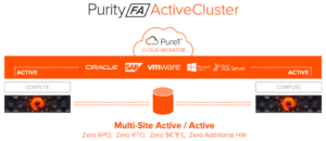ActiveCluster for SAP
