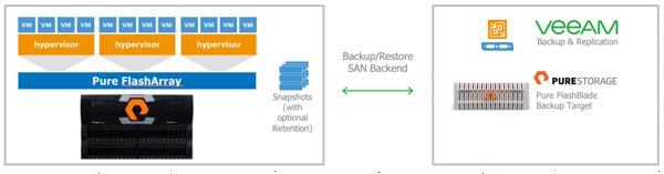 Pure Storage Veeam plugin