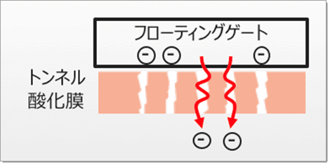 フラッシュメモリのトンネル酸化膜のイメージ