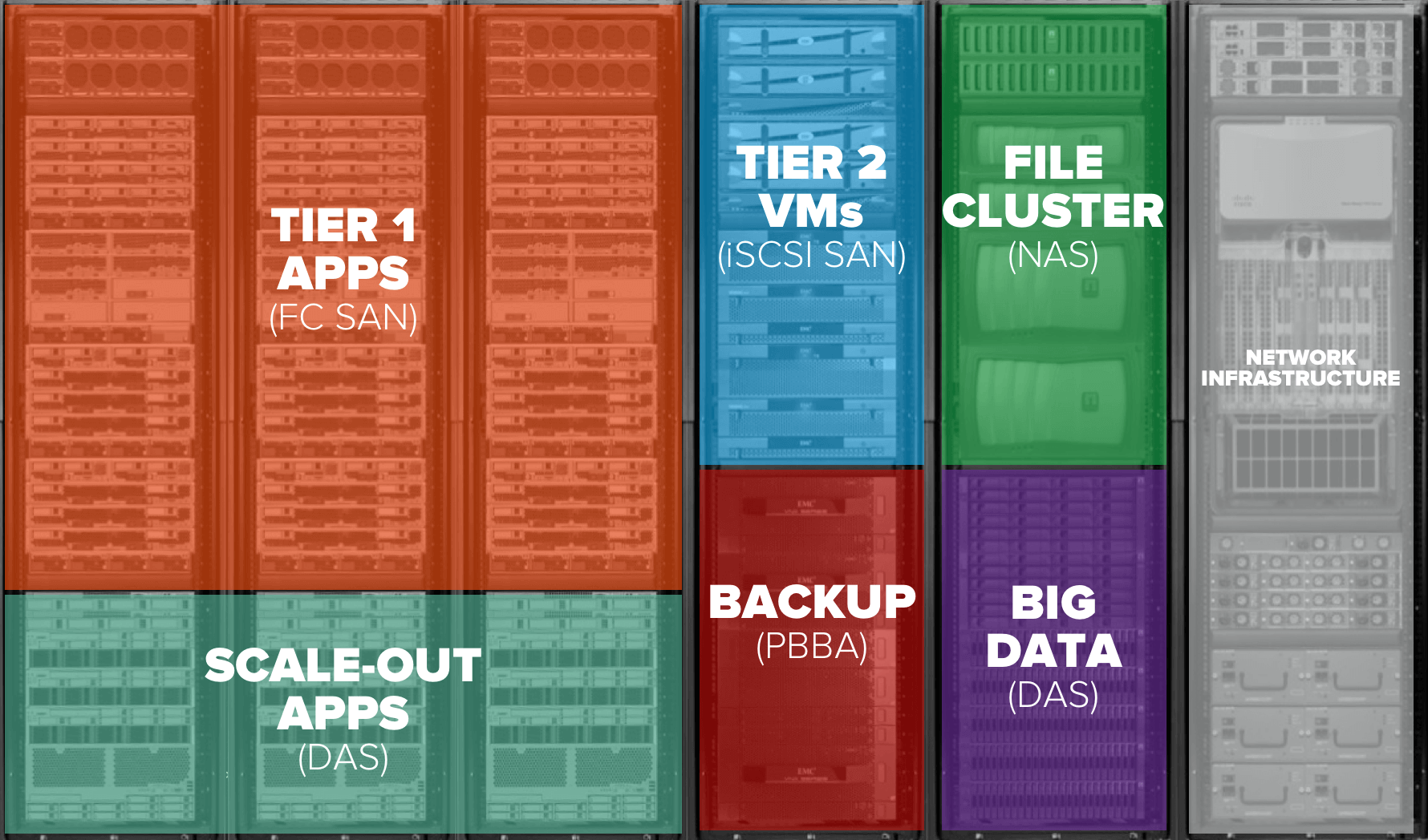 storage islands supporting your different application environments