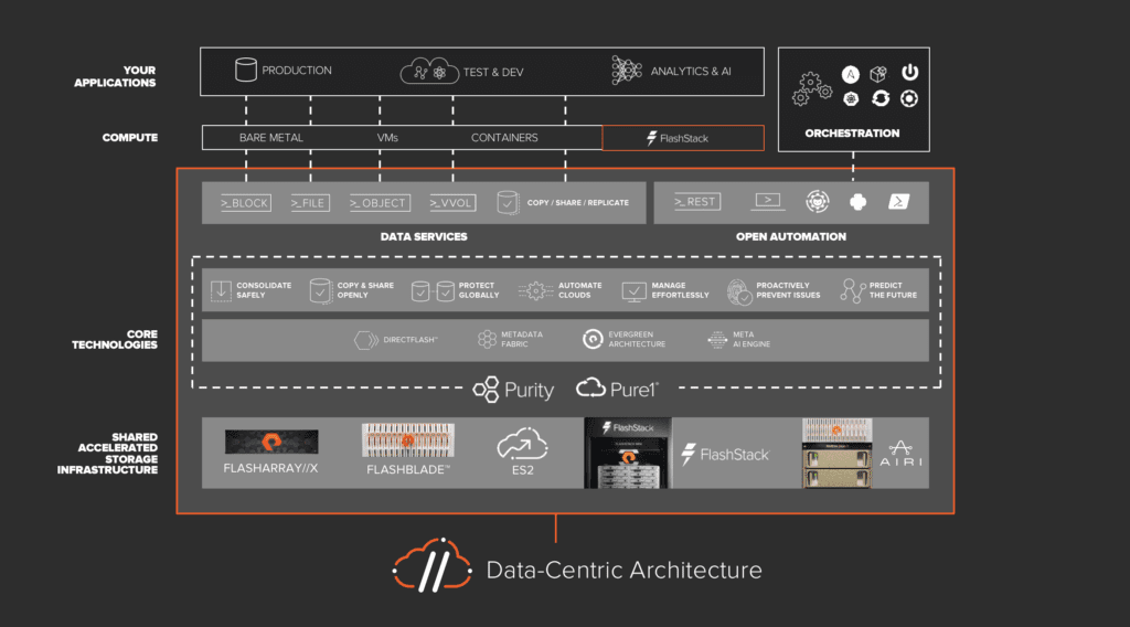 Building A Data-Centric Architecture To Power Digital Business | Pure ...