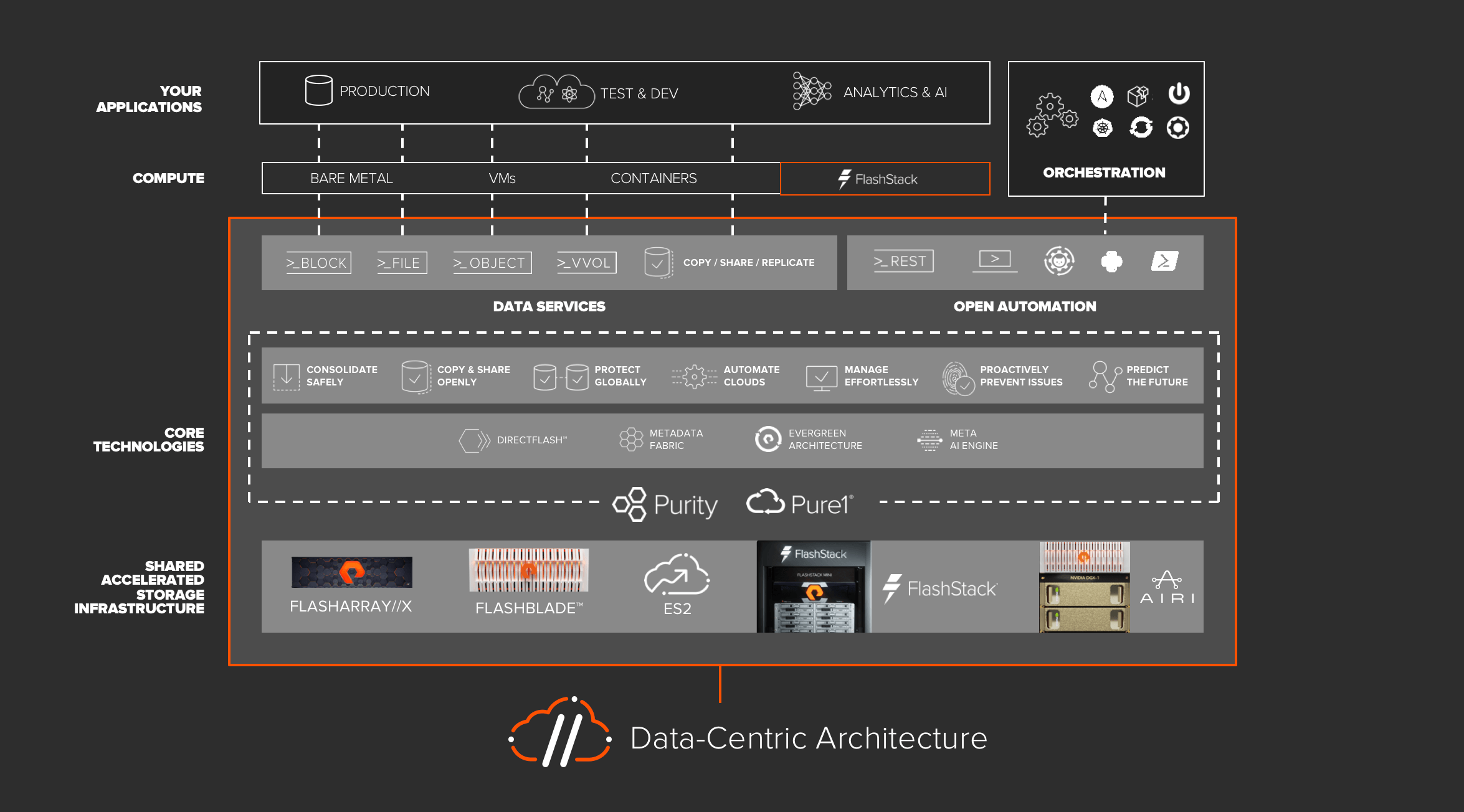 Pure's Platform for  Data-Centric Architecture