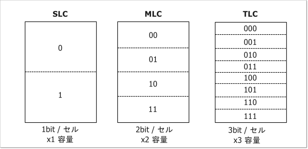 フラッシュメモリ（SLC、MLC、TLC）の各セルのイメージ