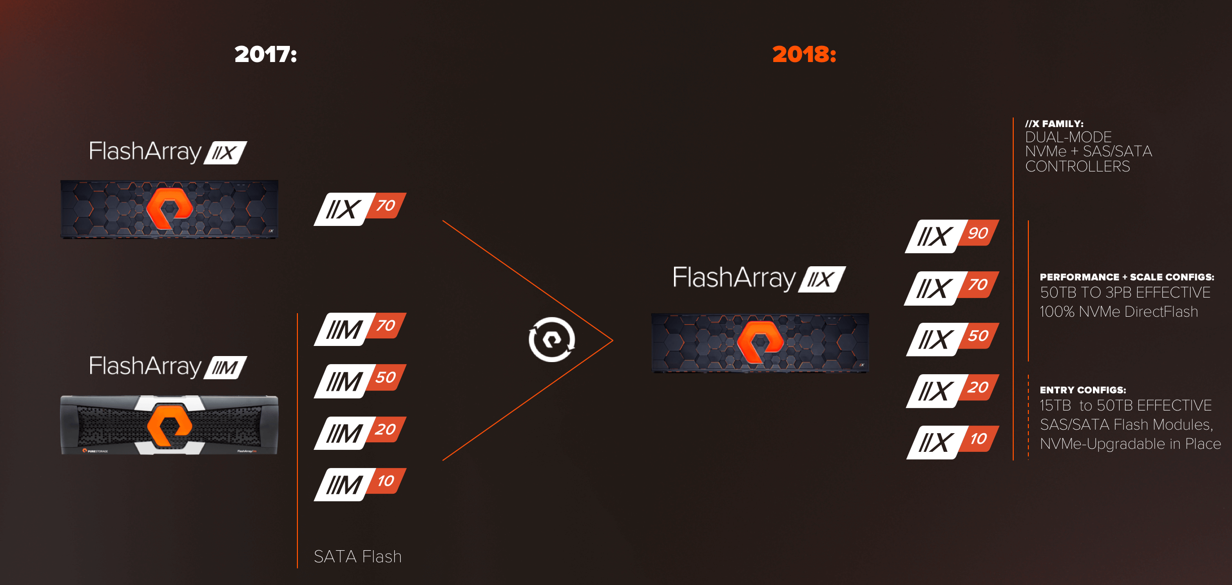 Включи next. Pure Storage x50 характеристики. Pure Storage FLASHARRAY В разборе. NVME roce Pure Storage. Pure Storage direct Flash.