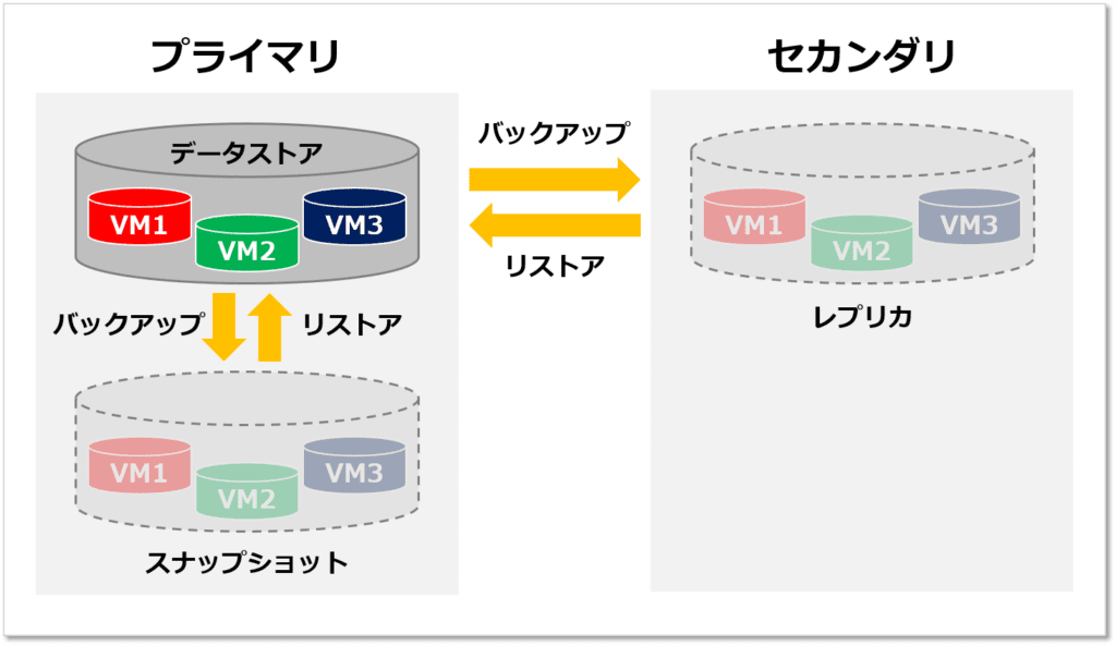 Vsphere 環境でのバックアップとリストア Pure Storage Blog