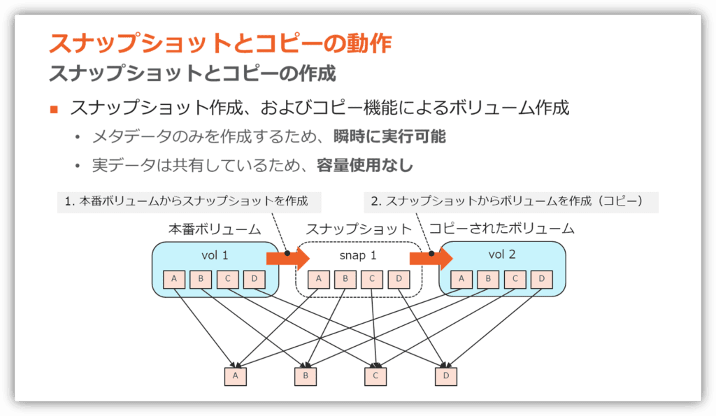 スナップショットとコピーの作成