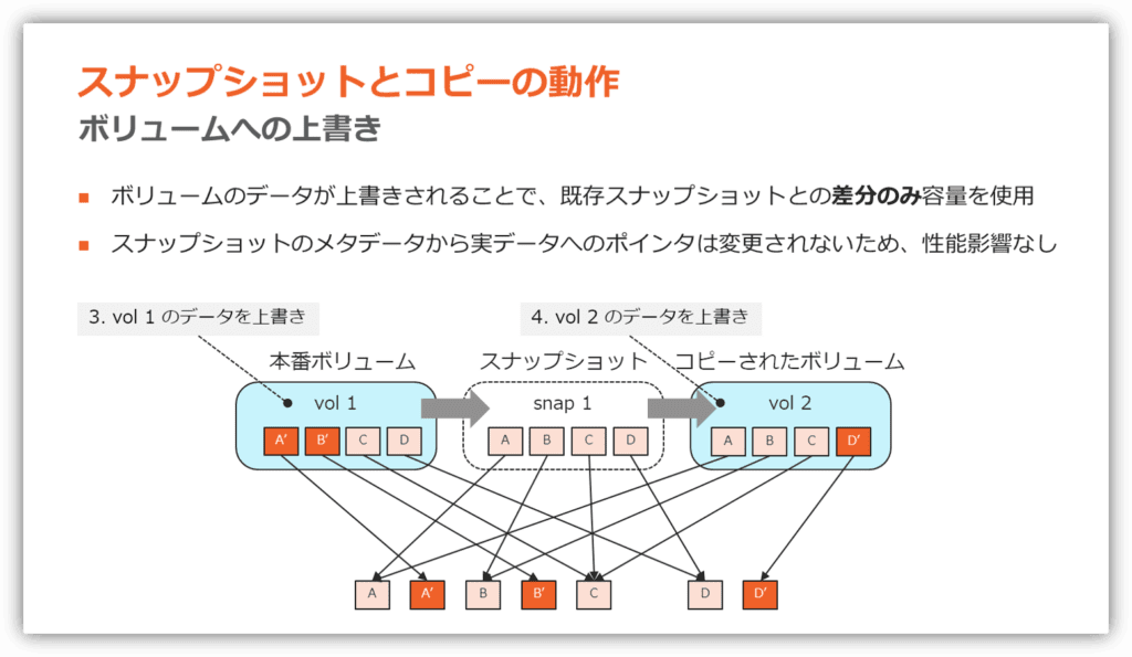 FlashArray スナップショットとリストアの詳細 | Pure Storage Blog