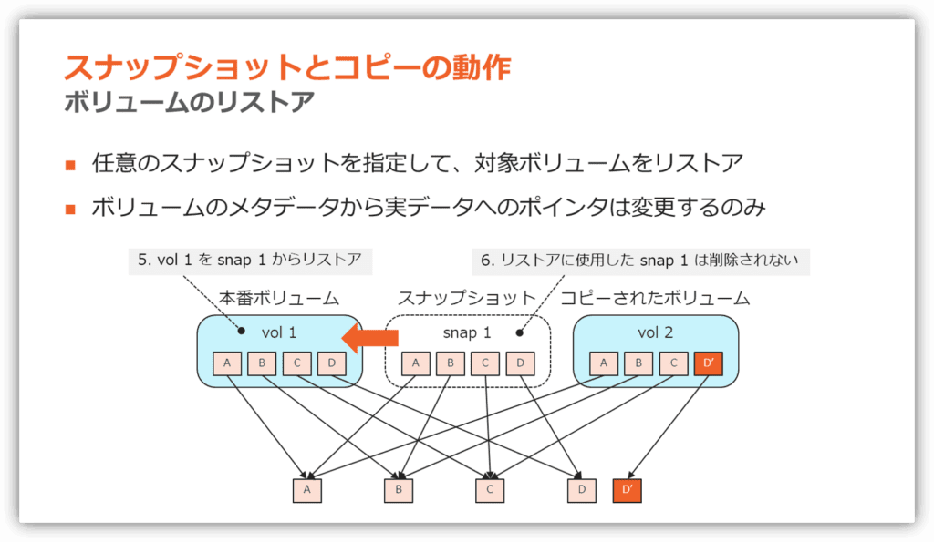 ボリュームのリストア