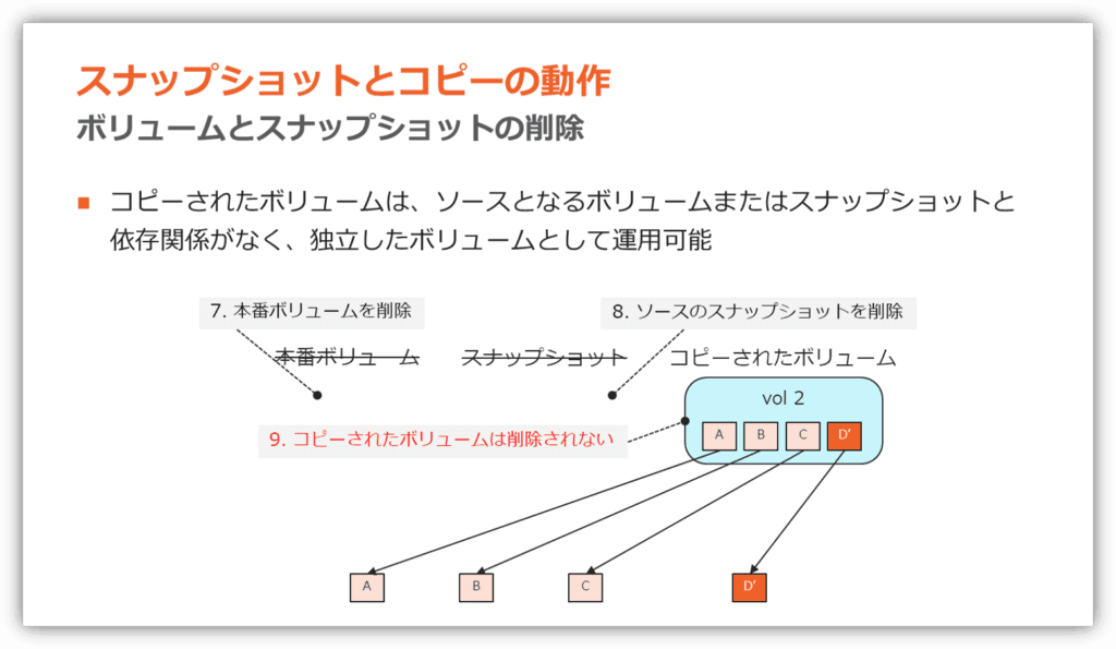 ボリュームとスナップショットの削除