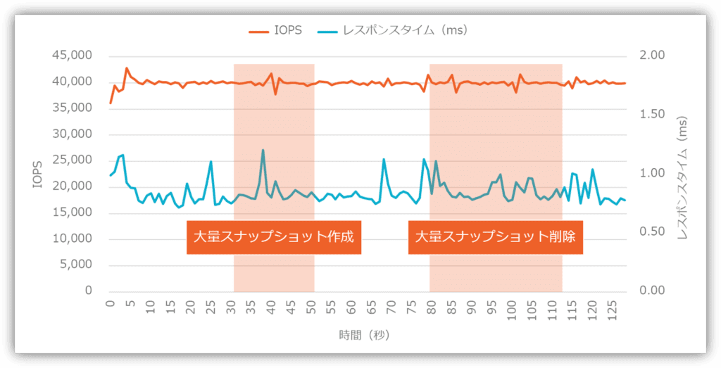 スナップショットの検証結果