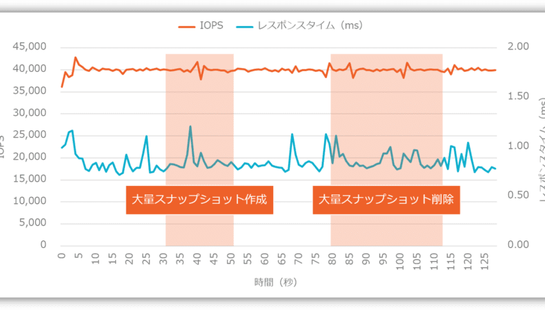 スナップショットの検証結果