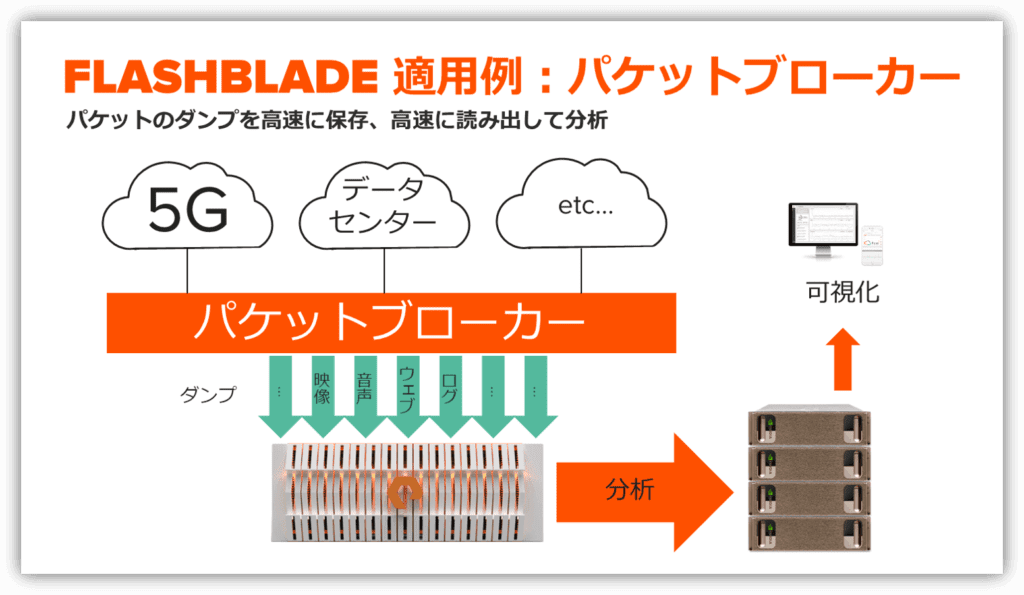 FlashBlad 適用例「パケットブローカー」