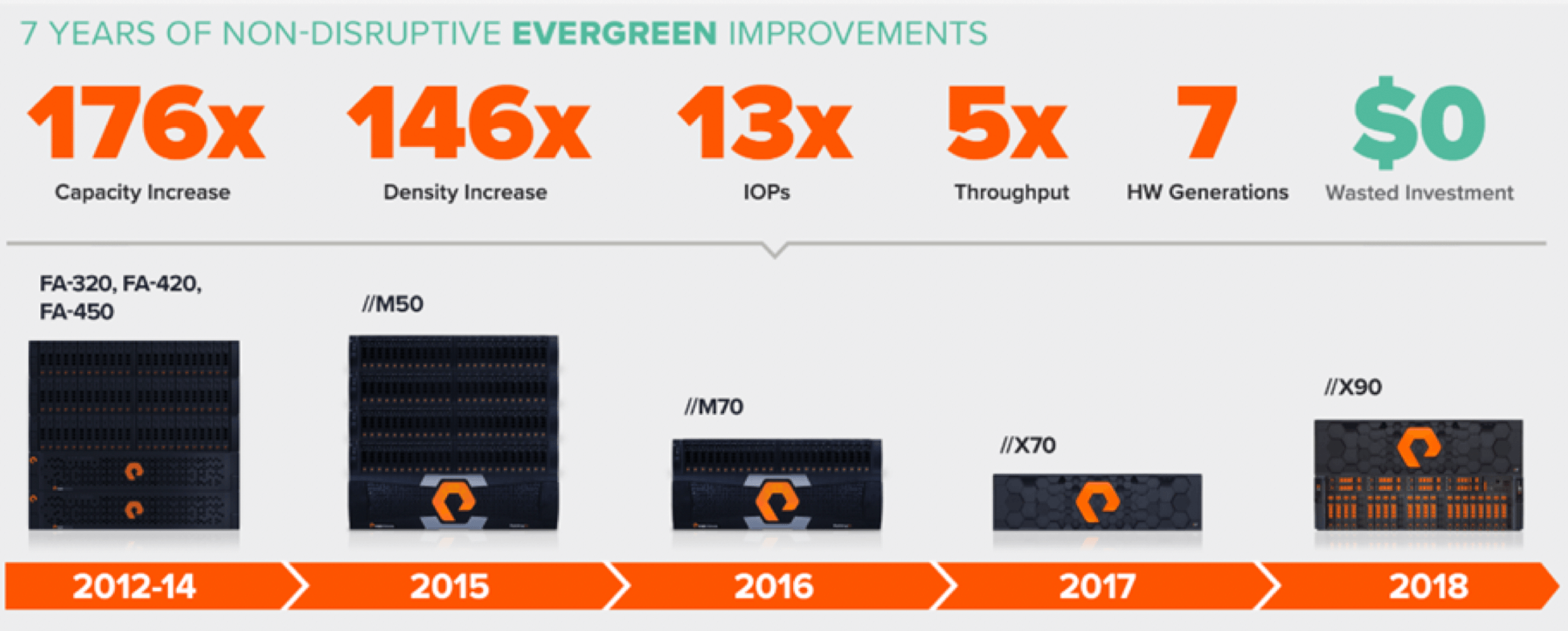 Pure's Evergreen Non-Disruptive Upgrade Program