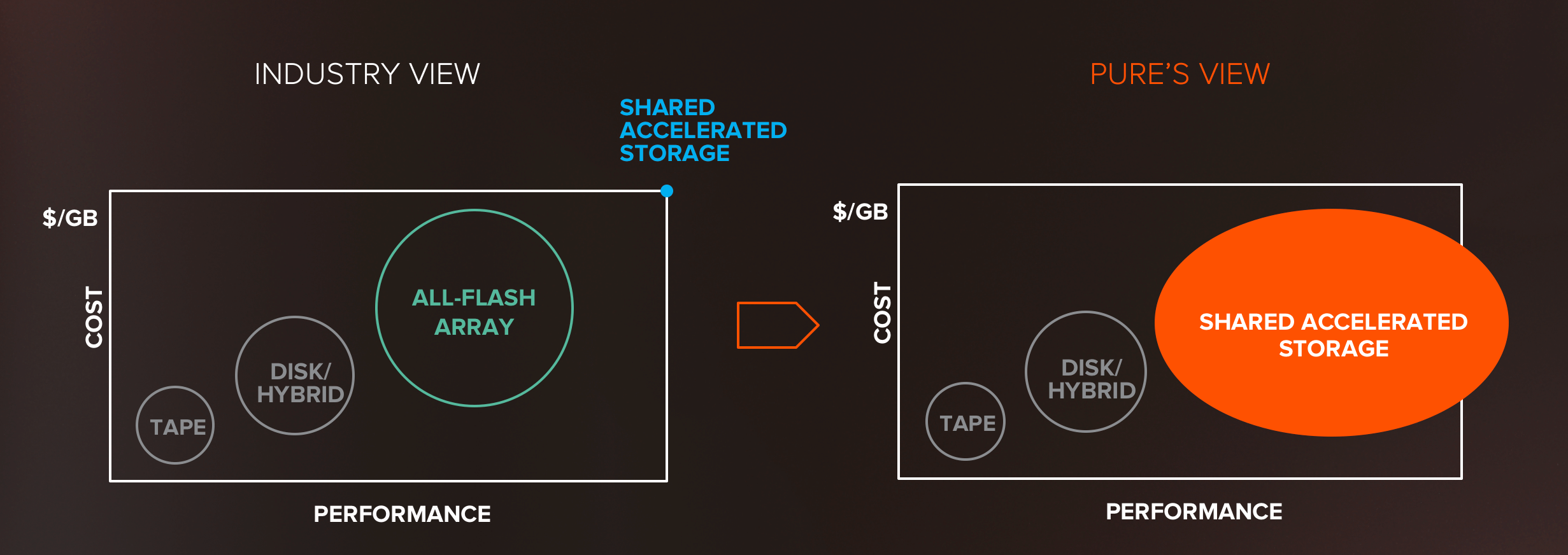 Shared Accelerated Storage: Industry vs Pure's View