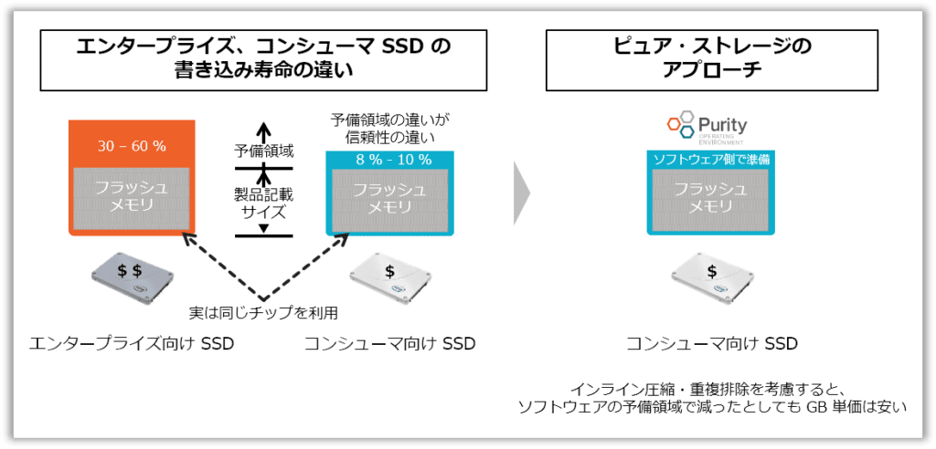 コンシューマ向け SSD でのピュア・ストレージのアプローチ