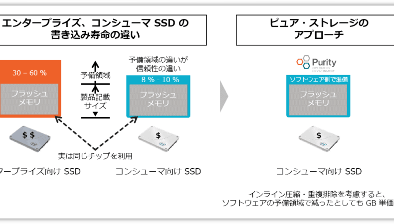 コンシューマ向け SSD を選択したピュア・ストレージのアプローチ