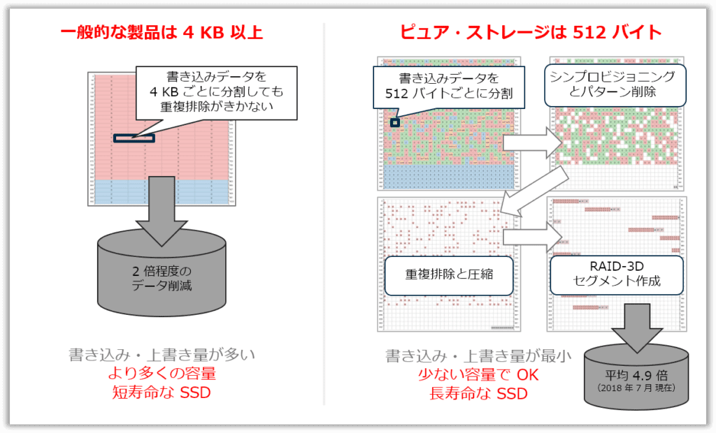 重複排除と圧縮