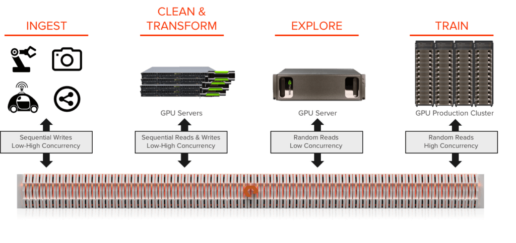 AI Pipeline Needs High Performance Shared Storage