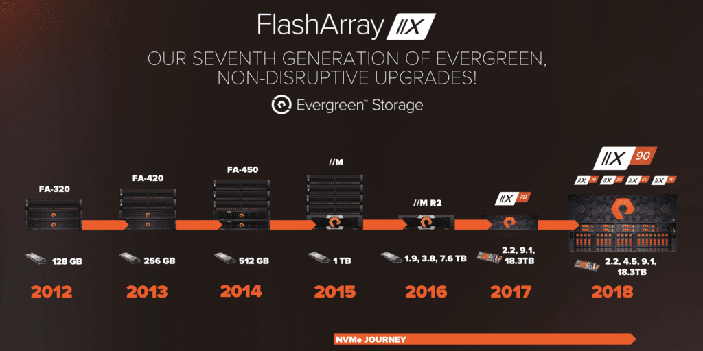 Pure's FlashArray: Seven Generations of All-Flash Storage