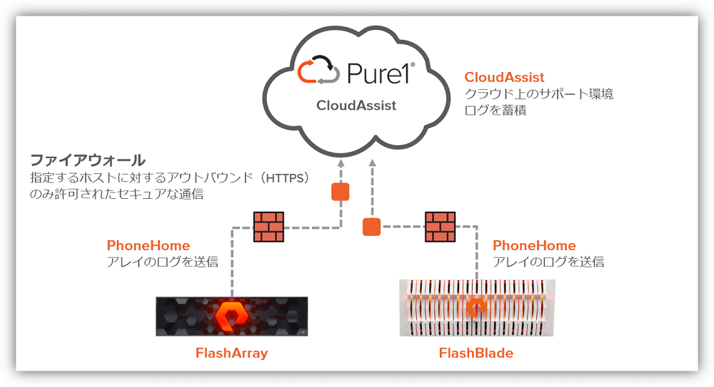 PhoneHome と CloudAssist