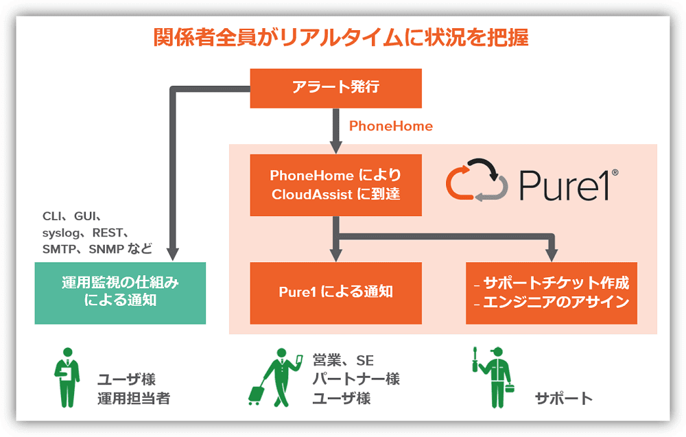 関係者全員がリアルタイムに状況を把握