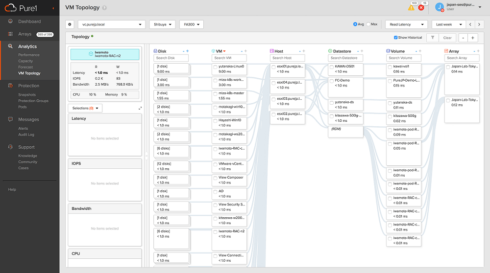 VM Analytics