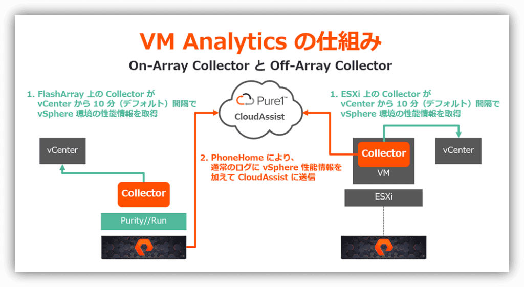 VM Analytics の仕組み