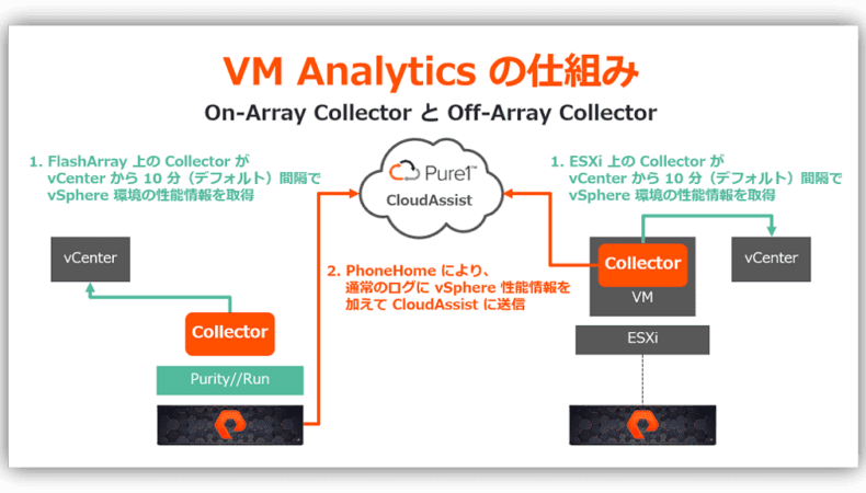 VM Analytics の仕組み