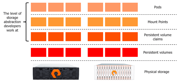 Kubernetes storage