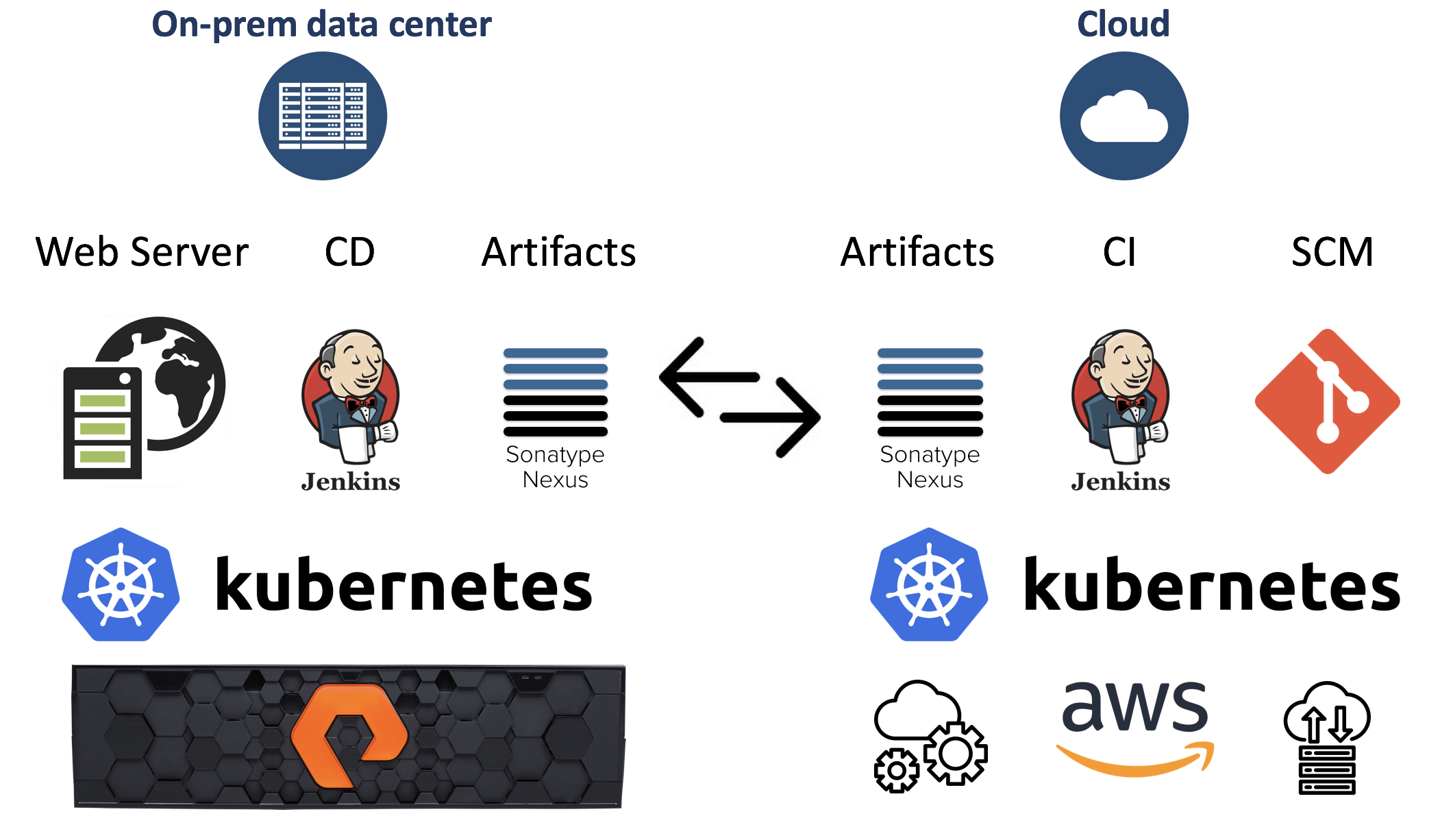 Hybrid CI/CD Sample Architecture