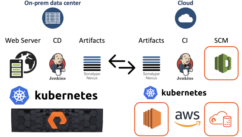 Hybrid CI/CD Sample Architecture with AWS