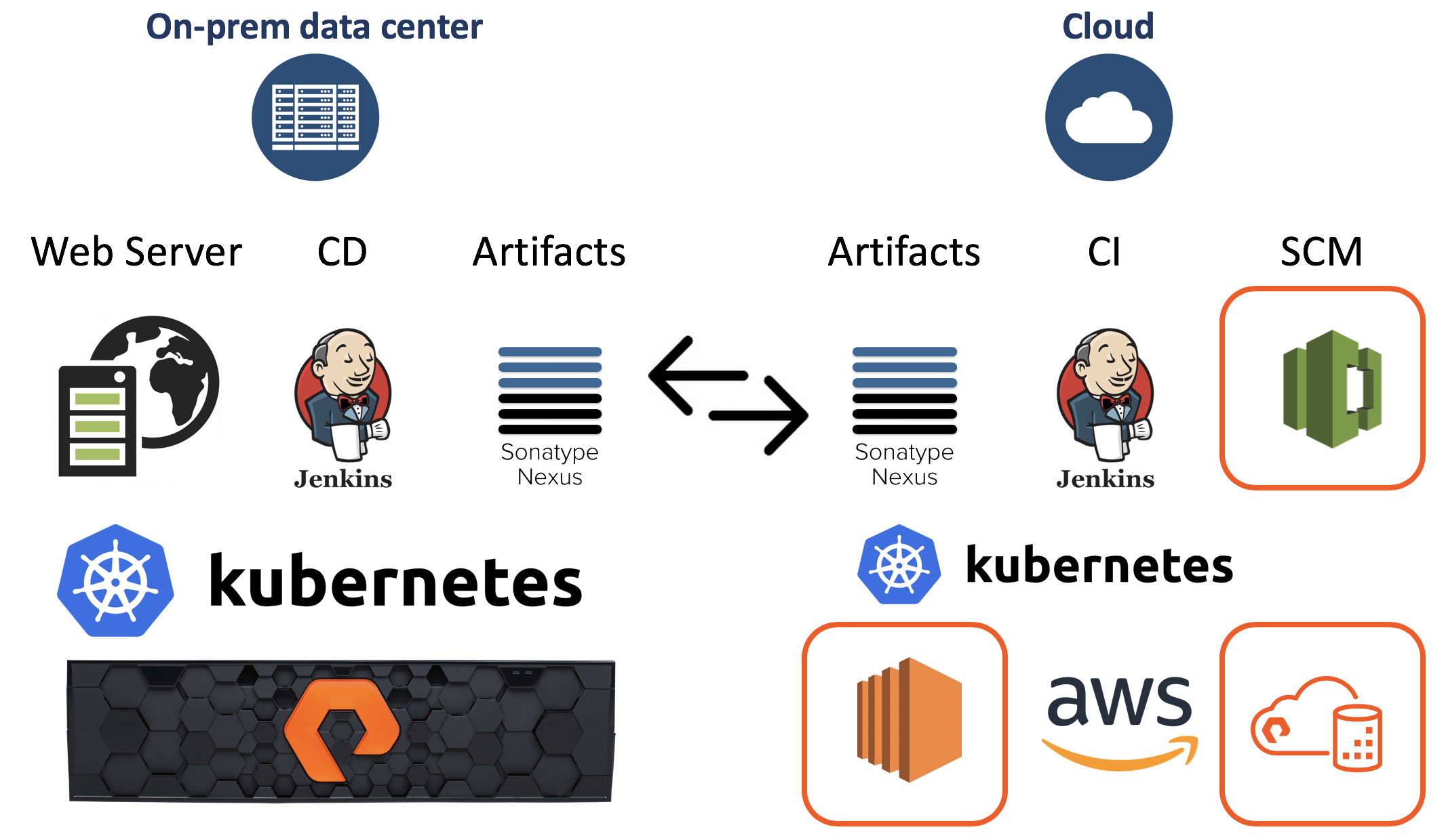 Hybrid CI/CD Sample Architecture with AWS
