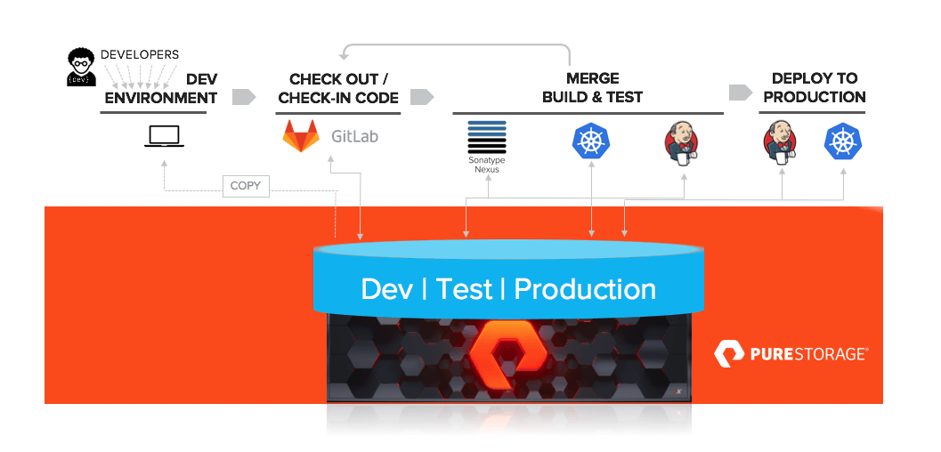 On-Premises CI/CD Sample Architecture