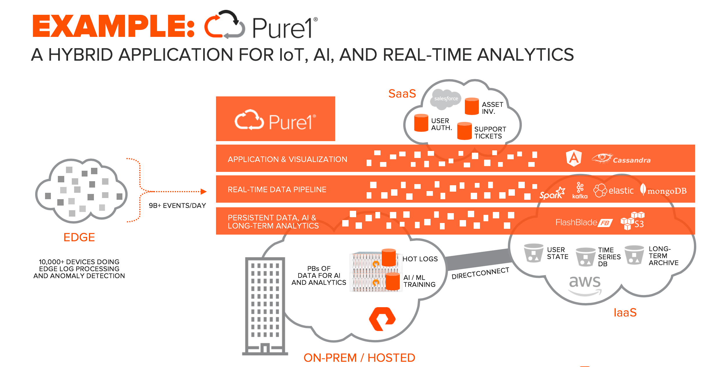 Where is Pure Storage based?