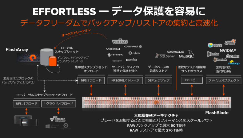 Effortless ー データ保護を容易に