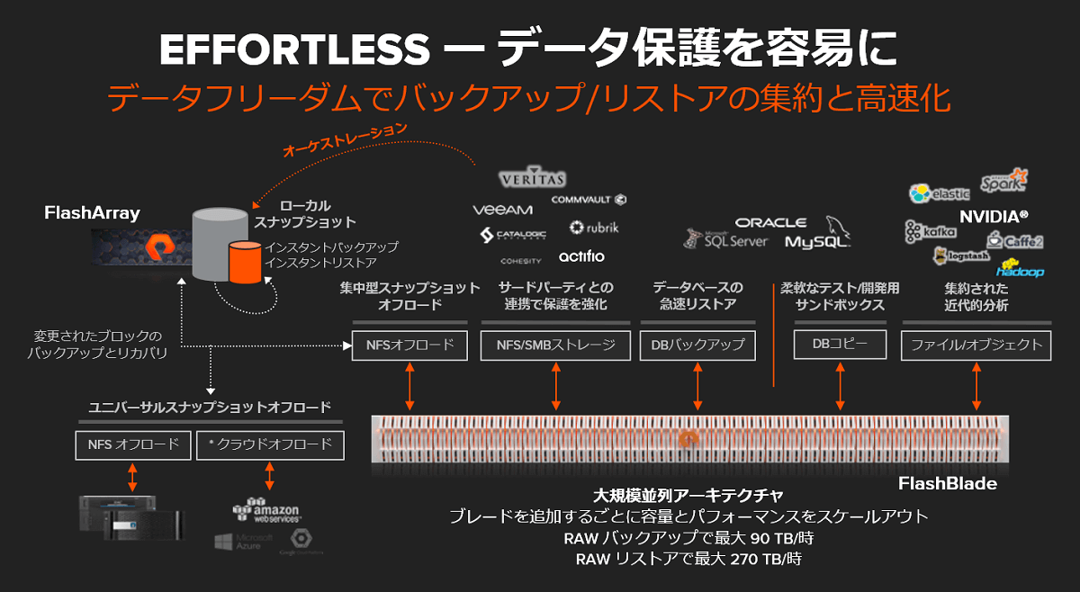 Effortless ー データ保護を容易に