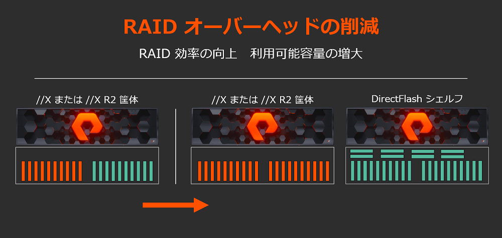 RAID オーバーヘッドの削減