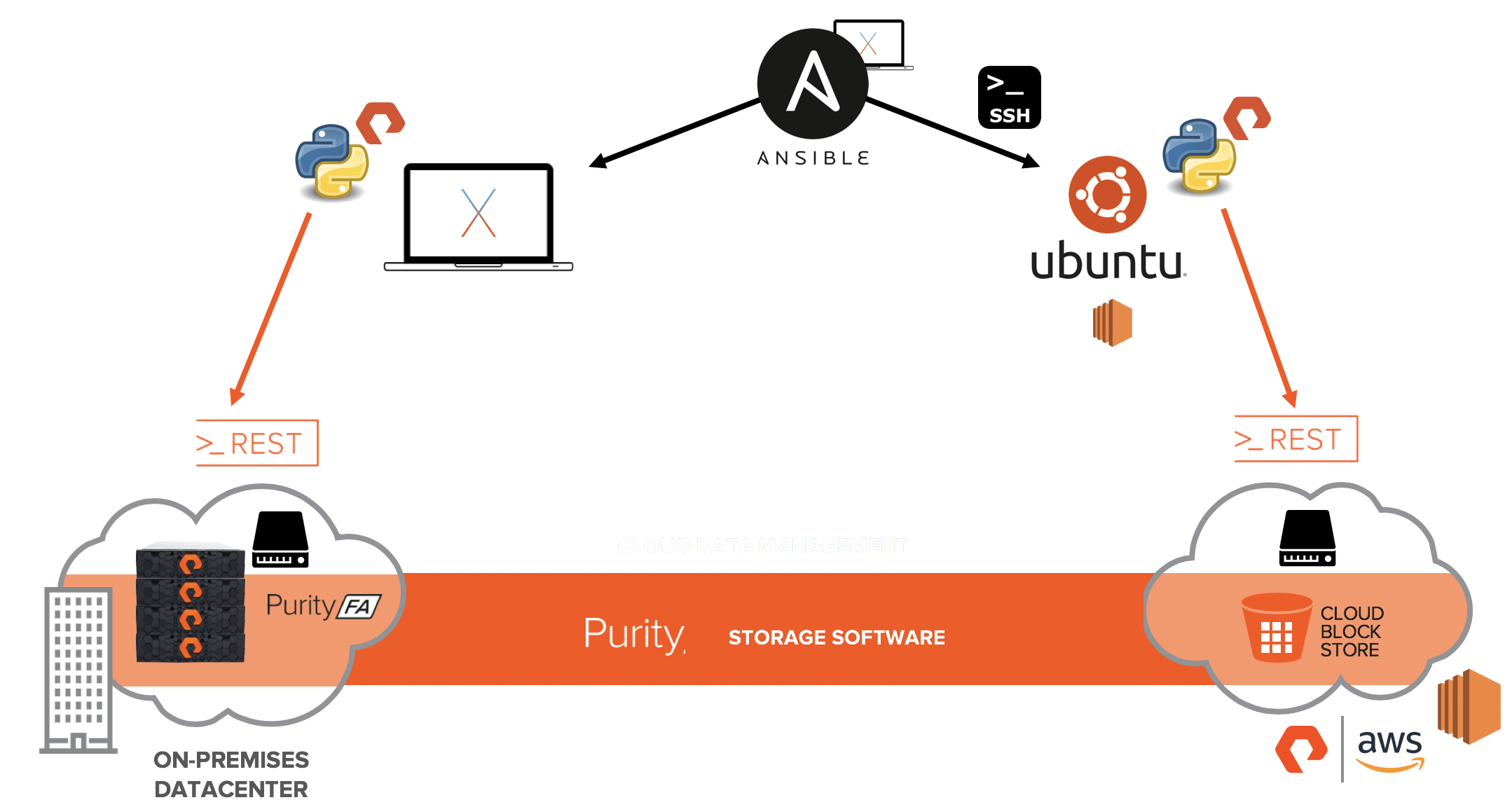 Ansible Cloud Block Store Demo Scenario