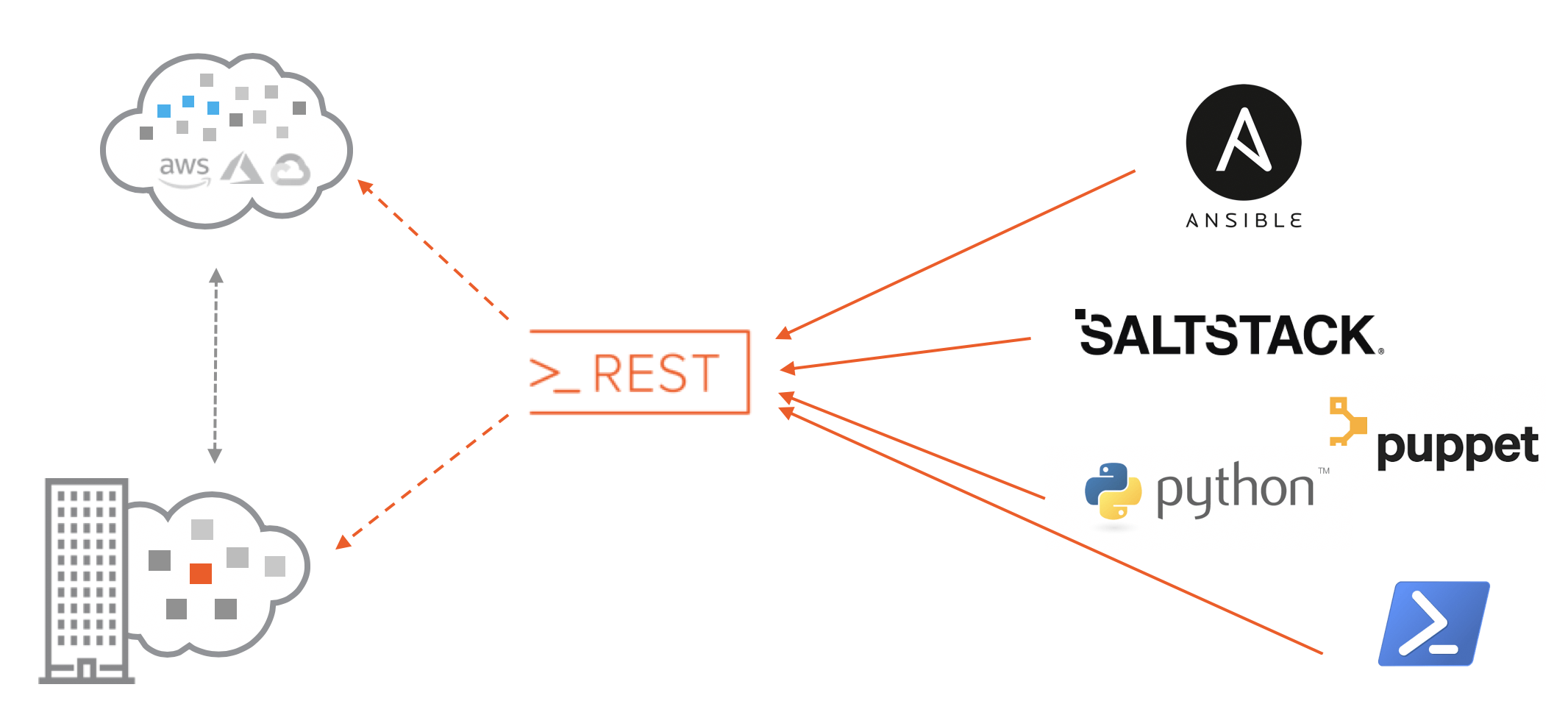 Unified APIs with Modern Hybrid Cloud