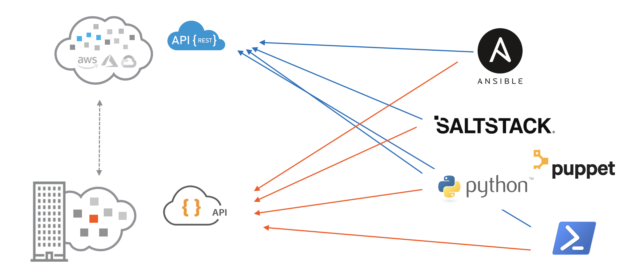 Differents APIs with Traditional Hybrid Cloud