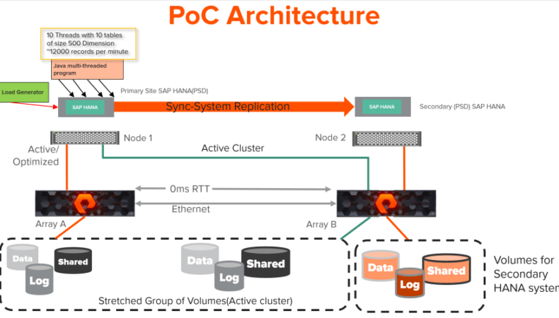 PoC