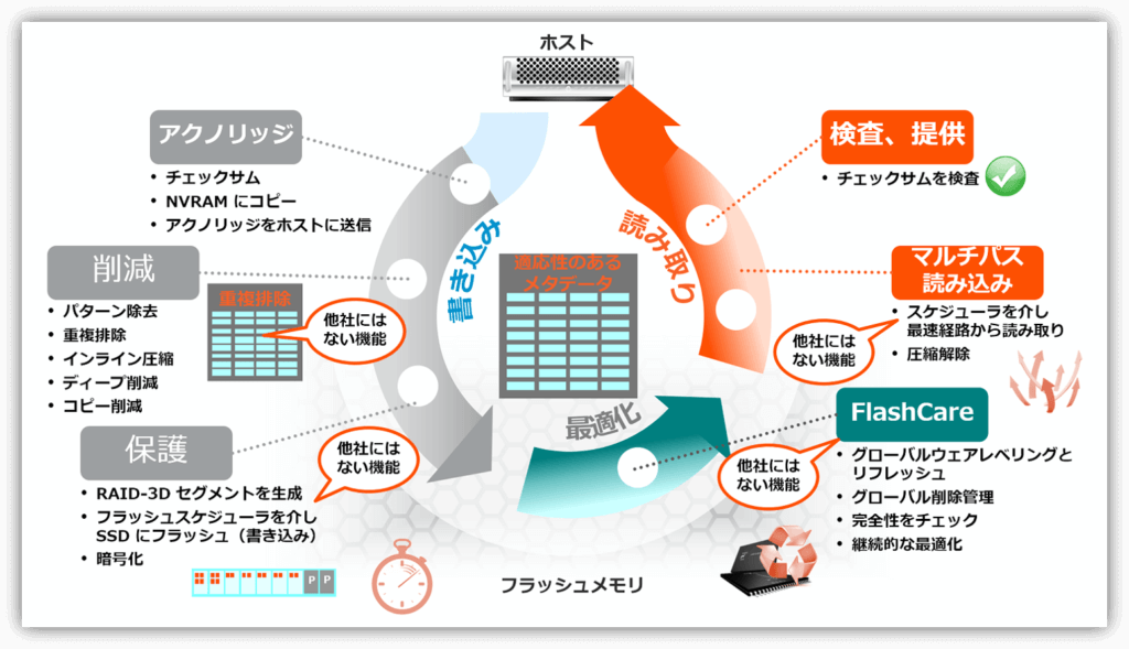 ピュア ストレージのデータ削減技術 Pure Storage Blog