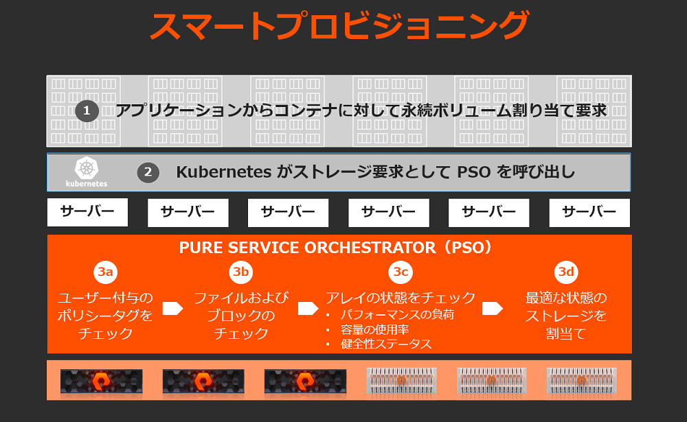 スマートプロビジョニング