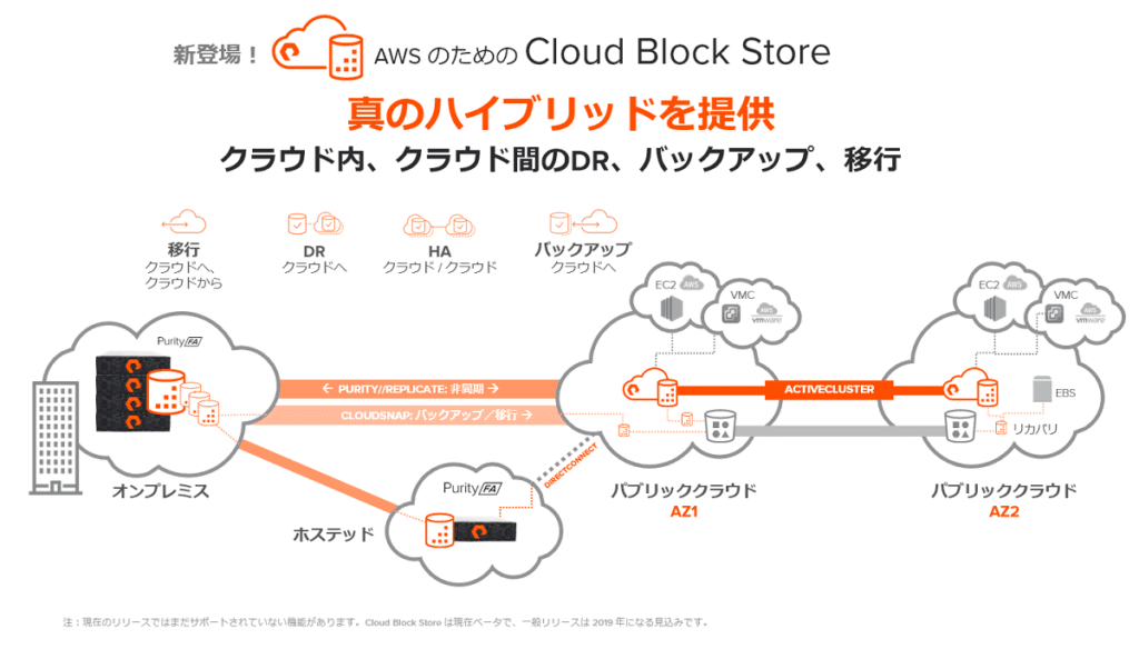 Cloud Block Store for AWS