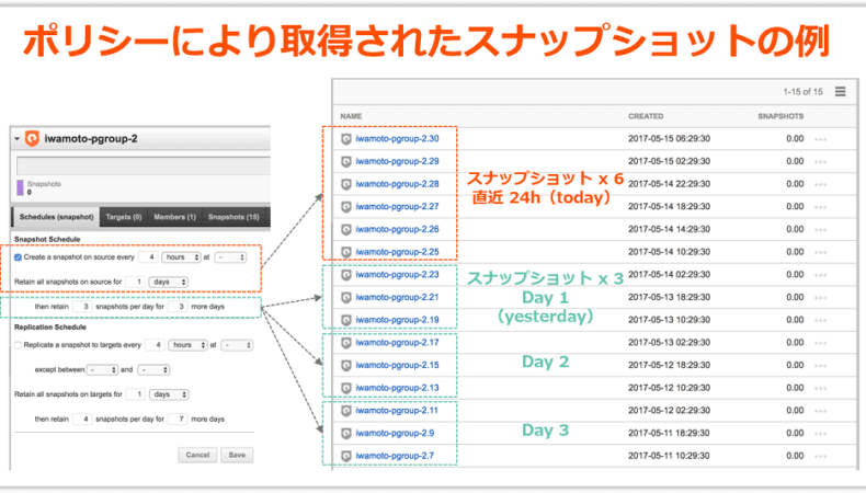 ポリシーにより取得されたスナップショットの例