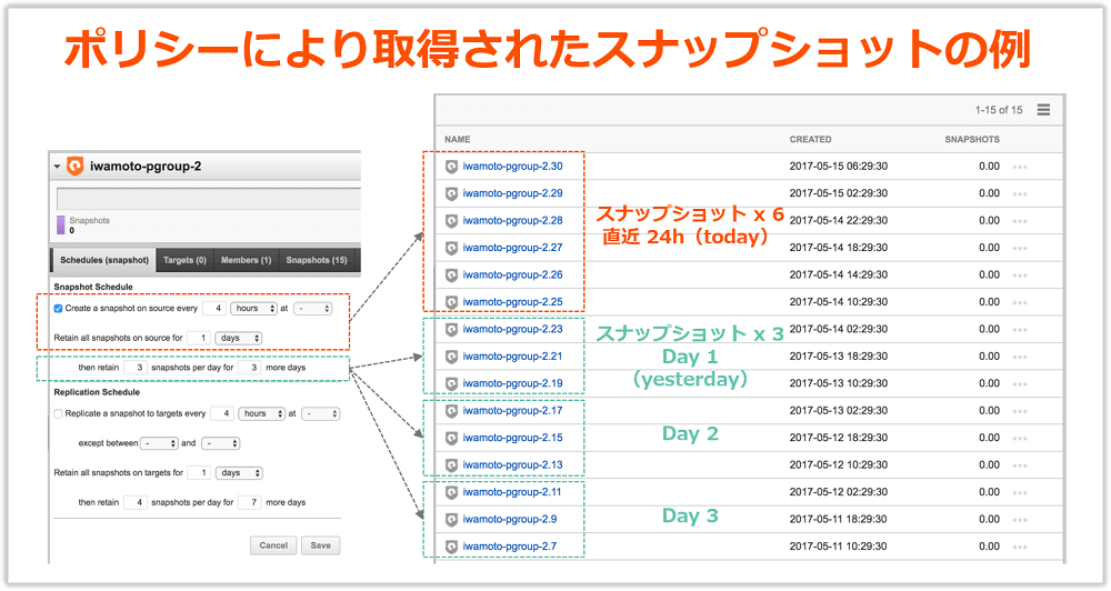 ポリシーにより取得されたスナップショットの例