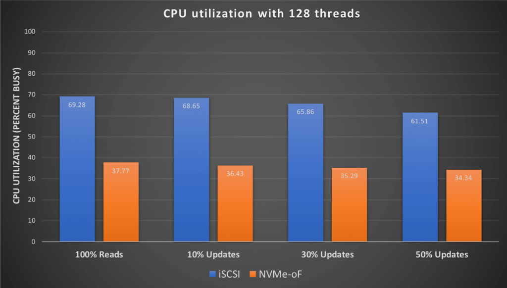 The following chart shows a comparison of the CPU utilization on the database server by various workloads with 128 concurrent users.