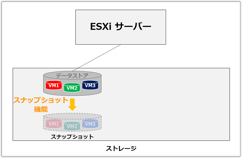 ストレージ内にスナップショットを作成した状態