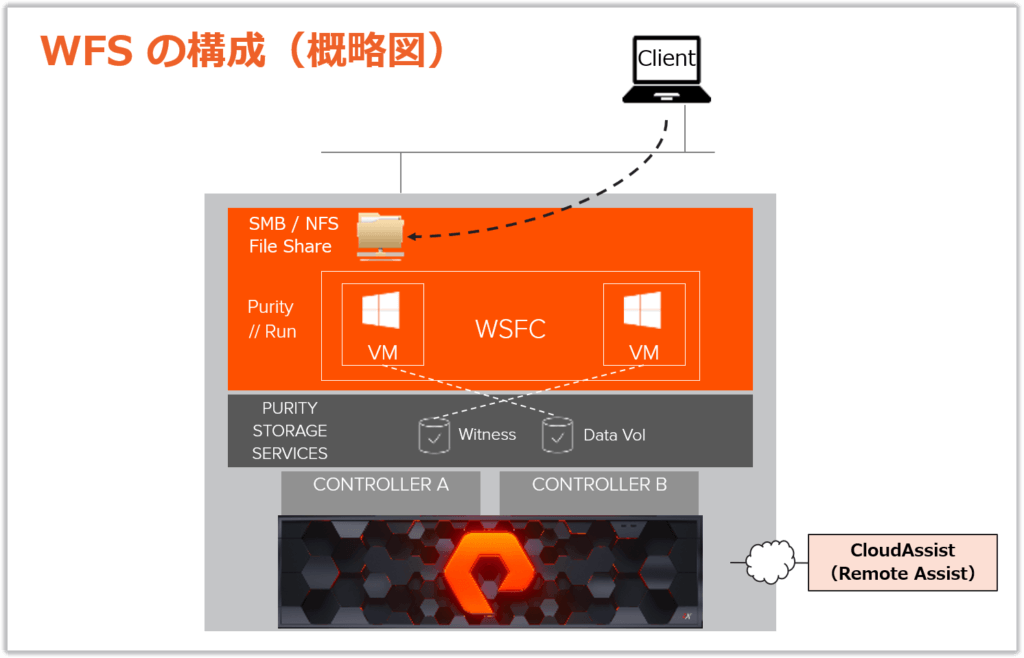 図 1：WFS の構成（概略図）