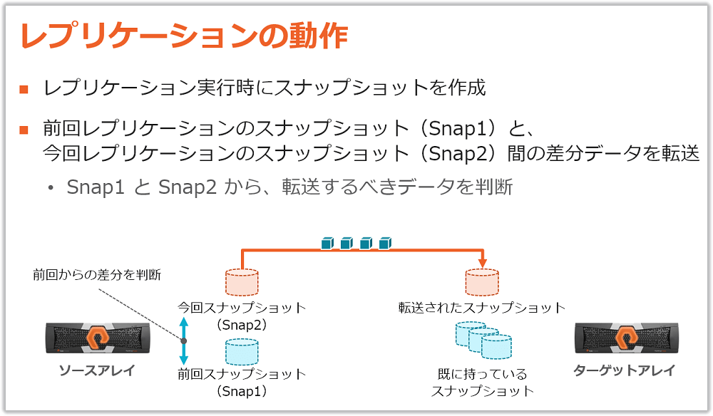 レプリケーションの動作